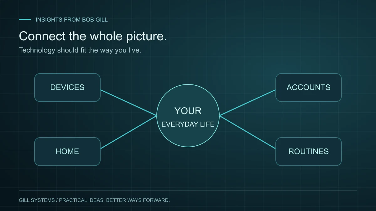 Devices, accounts, home technology and routines connect around everyday life.