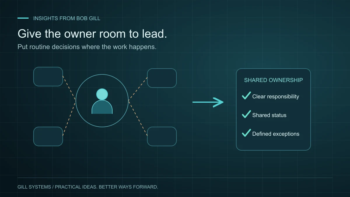 Recurring questions converge on an owner; a shared system clarifies responsibility, status and exceptions.